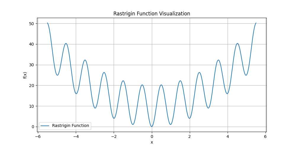 Visualizing Rastrigin&rsquo;s Function in 1D