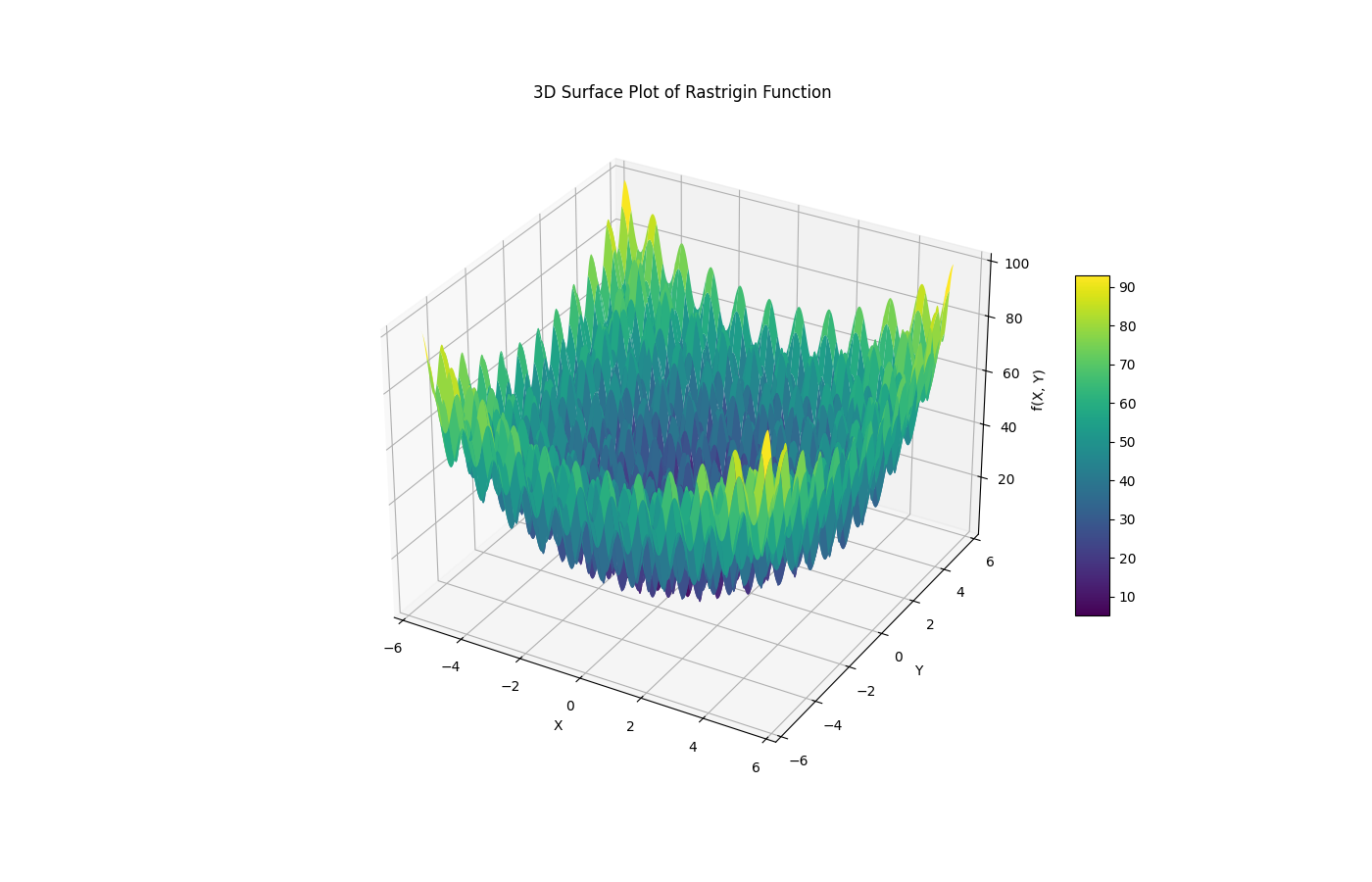 Visualizing Rastrigin&rsquo;s Function in 2D
