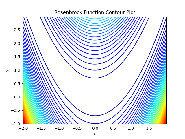 Visualizing Rosenbrock&rsquo;s Function